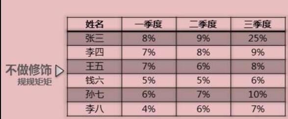 如何做好的PPT之数据制图