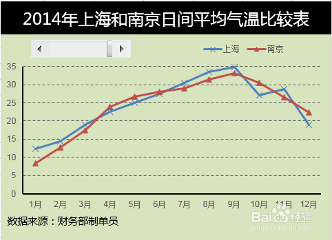 Excel动态图表制作带滚动条控件