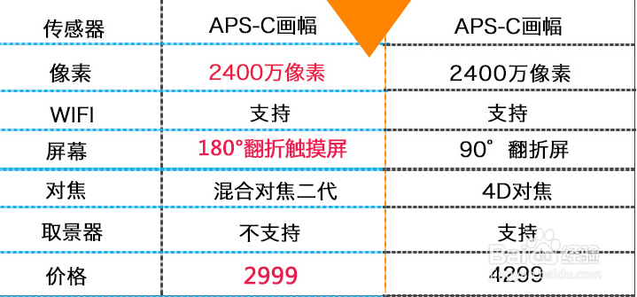 购买卡片数码像机时哪些功能我们很少使用？