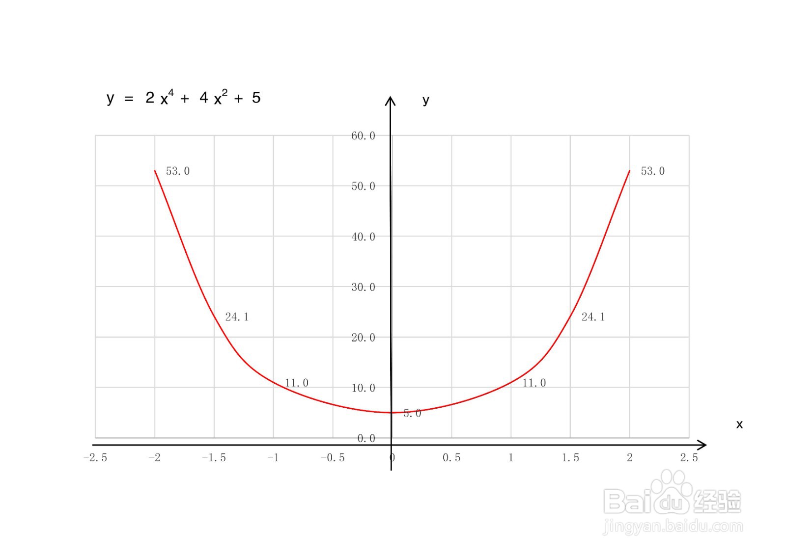 和函数y=2x^4+4x^2+3的图像示意图