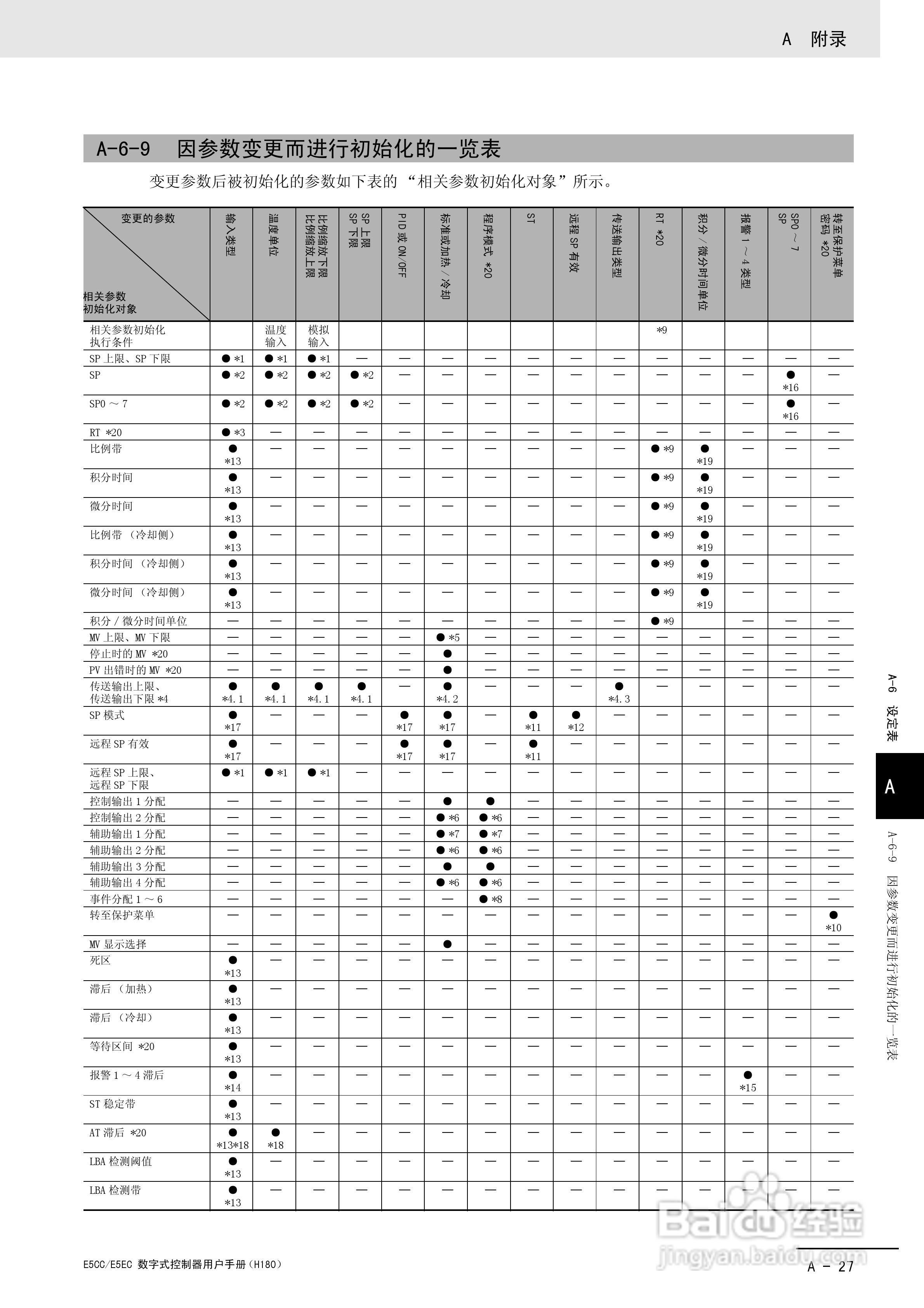 欧姆龙温控器E5CC-E5EC操作手册:[32]