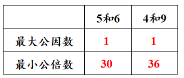 求最大公因数和最小公倍数的方法