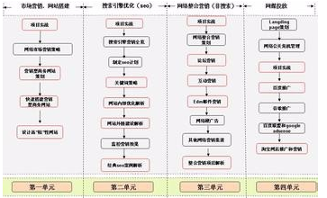 网络营销操作的具体步骤