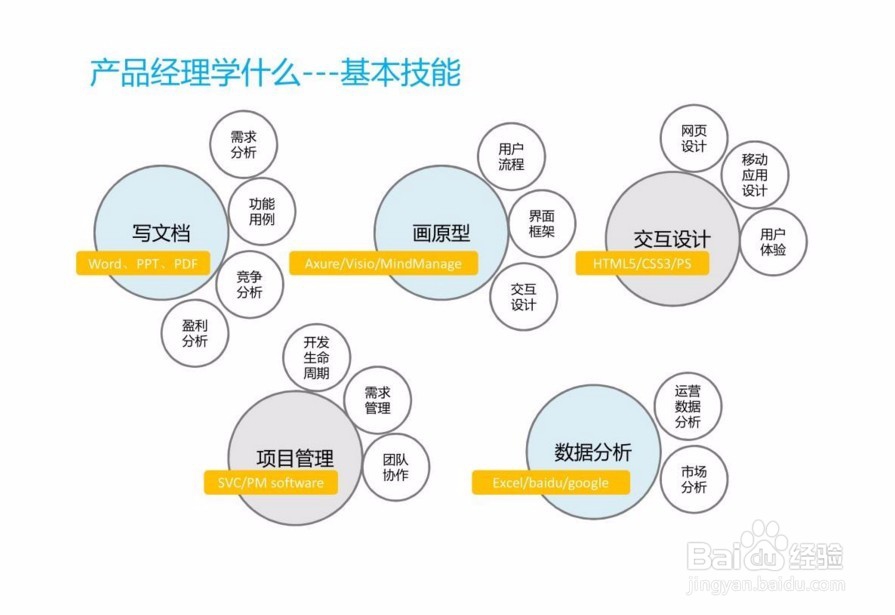 如何自学产品经理技能