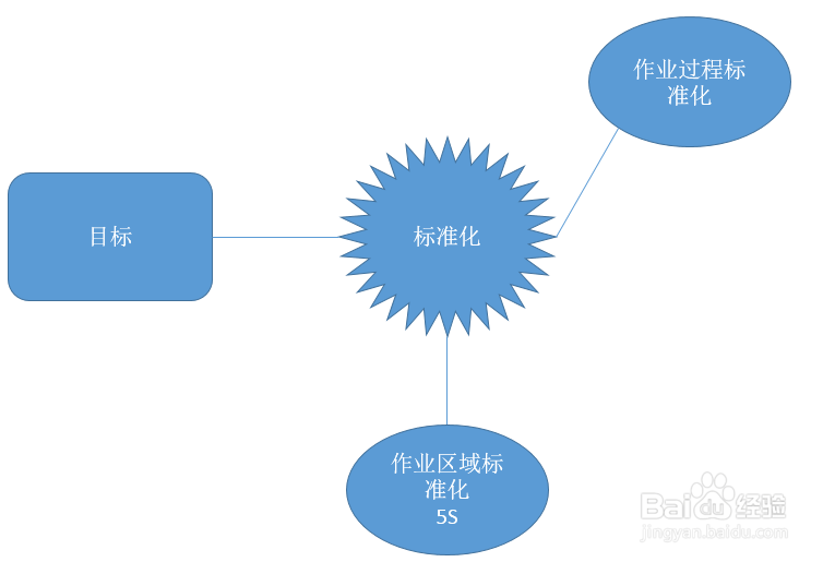 如何理解精益标准化