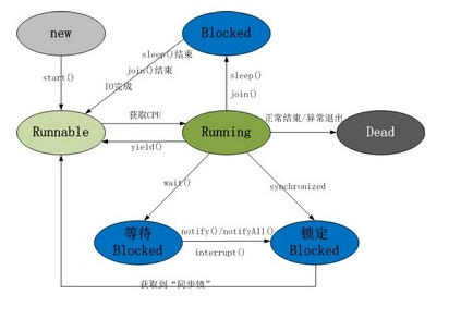 JAVA中,线程有哪五个基本状态?他们之间如何让转化?并简述线程周期。