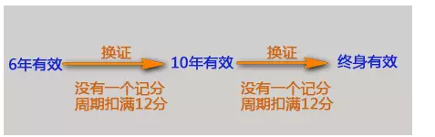 自考驾照怎么办？