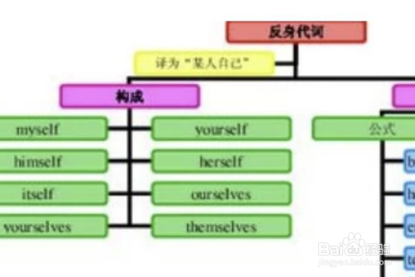 反身代词的用法