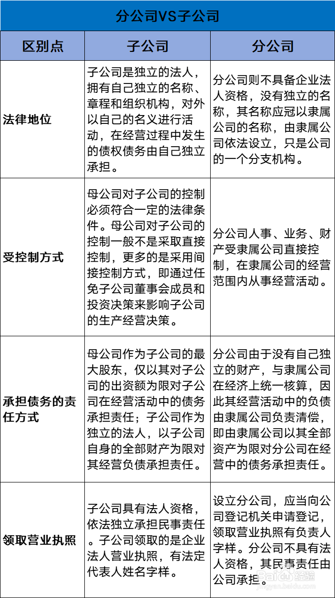 公司扩张是成立分公司好?还是成立子公司好?