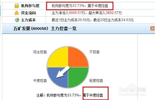 股票如何看清主力资金流向