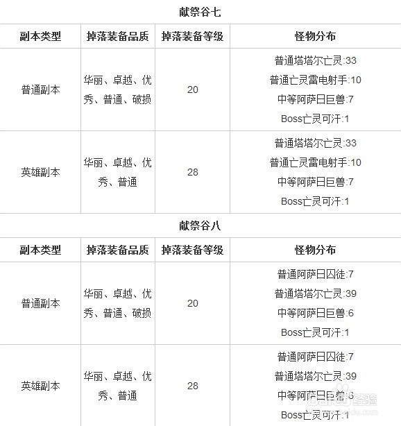 铁血战神之献祭谷装备一览