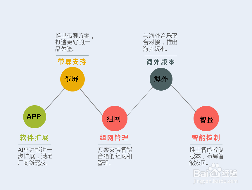 嗨听WiFi无线音箱方案怎样连接智能音箱