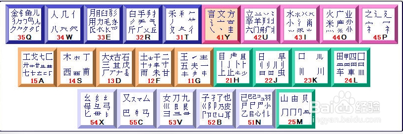 如何学习五笔输入法：[1]字根表与字根助词