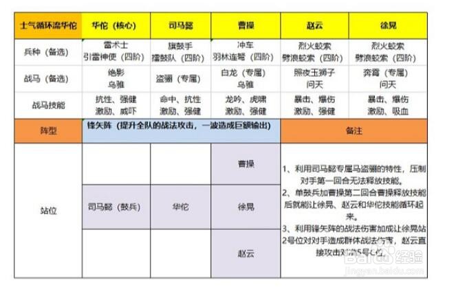 卧龙吟2华佗阵容搭配怎么选择