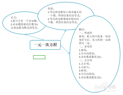 七年级 初一 数学一元一次方程思维导图 百度经验 七年级 初一 数学一元一次方程思维导图 百度经验
