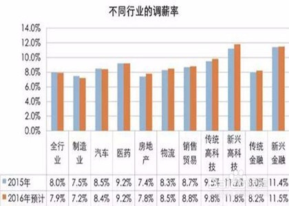 怎样谈工资