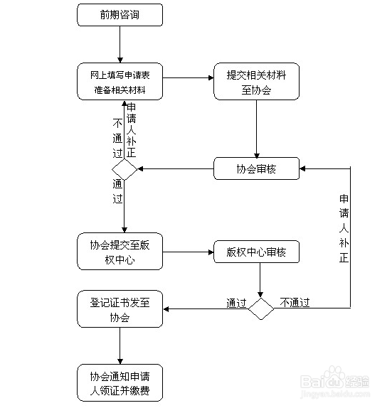 如何申请知识产权