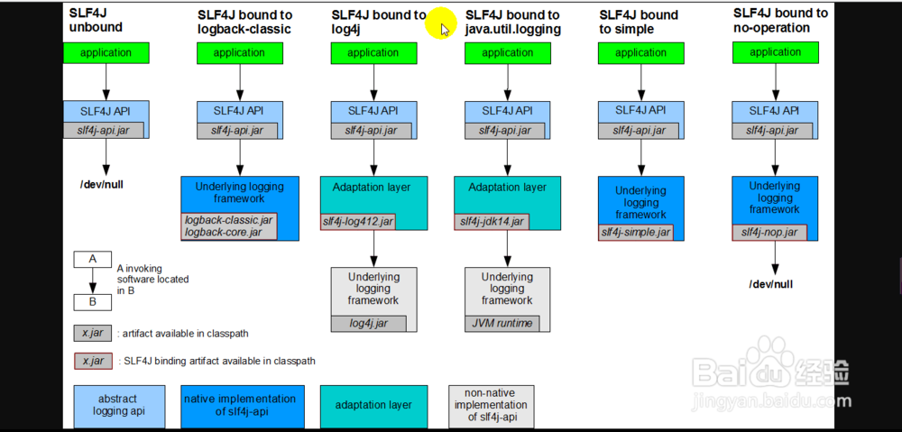 SpringBoot日志框架分类和选择、slf4j使用原理