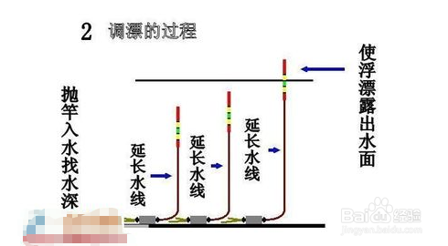 新手钓鱼调漂的正确方法