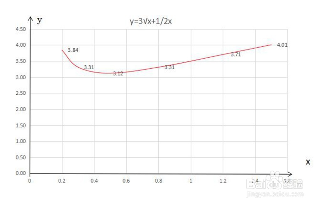 详细介绍画函数y=3√x+1/2x的图像示意图步骤