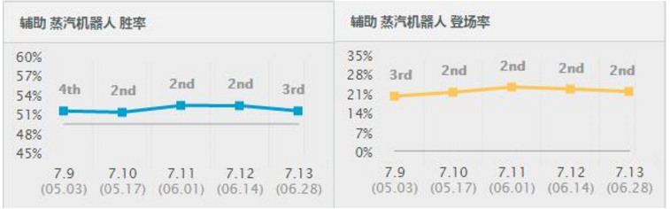 7.13版本强势辅助:带护盾类称霸峡谷