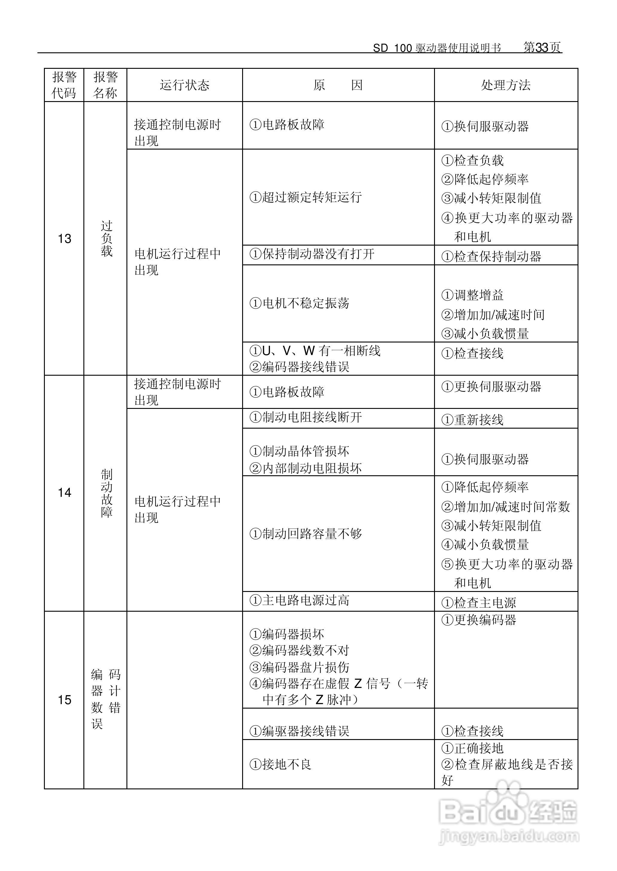 KND KND-sd100 SD98系列全数字交流伺候系统用户手册:[4]