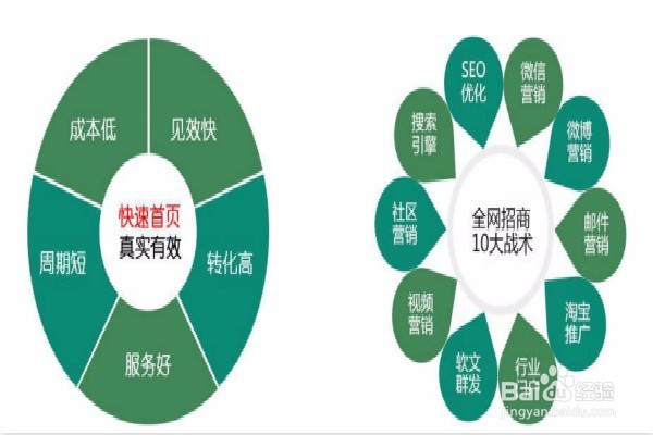 站外发文章，该怎么做关键词排名呢？