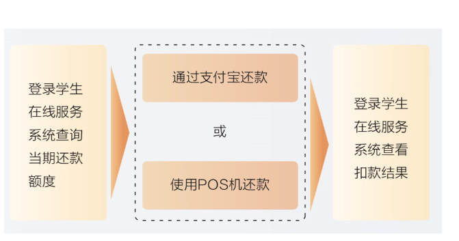 国家开发银行生源地助学贷款提前还款可以一次性还清吗，支付宝是怎么扣款的