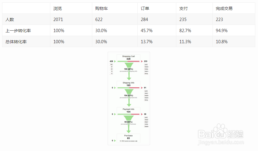 【Conversion Rate】网站转化率与漏斗模型