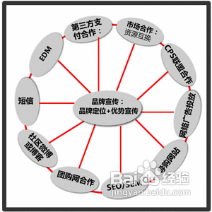 B2C电子商务平台运营策略