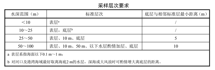 海洋环境监测中的近岸海域水质监测如何监测？