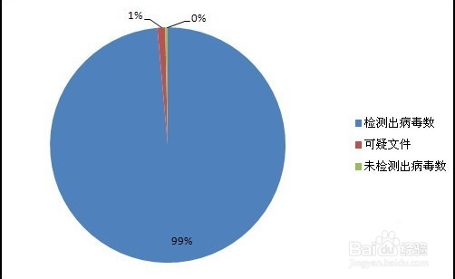 怎样提高病毒查杀率