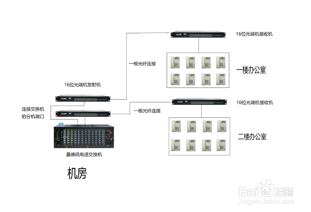 CDX8000电话交换机如何布线更干净整洁?