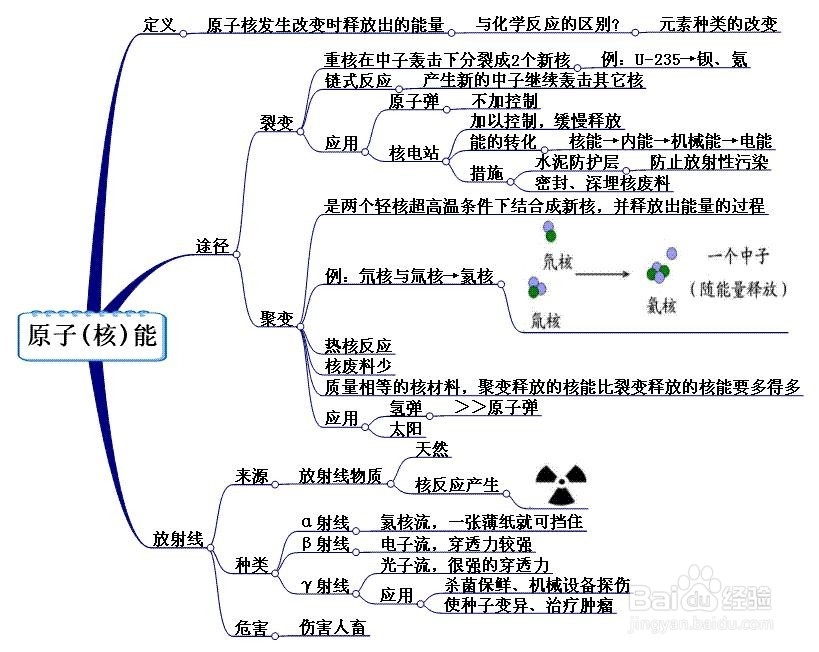 初中能量复习思维导图