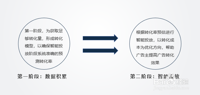 河南百度推广信息流ocpc投放流程