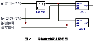 怎样用FPGA实现数字频率测量
