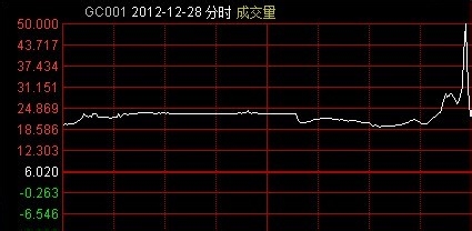 证券交易国债逆回购的交易技巧