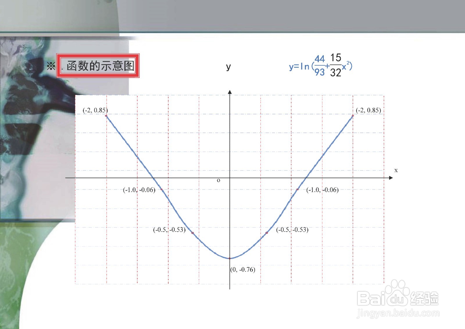 画对数二次复合函数y=ln(44/93+15x^2/32)的图像