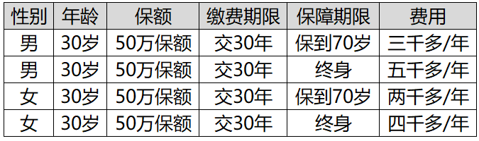 重疾险一年多少钱？