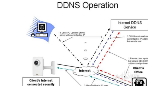 二级路由如何通过ddns进行动态域名解析？