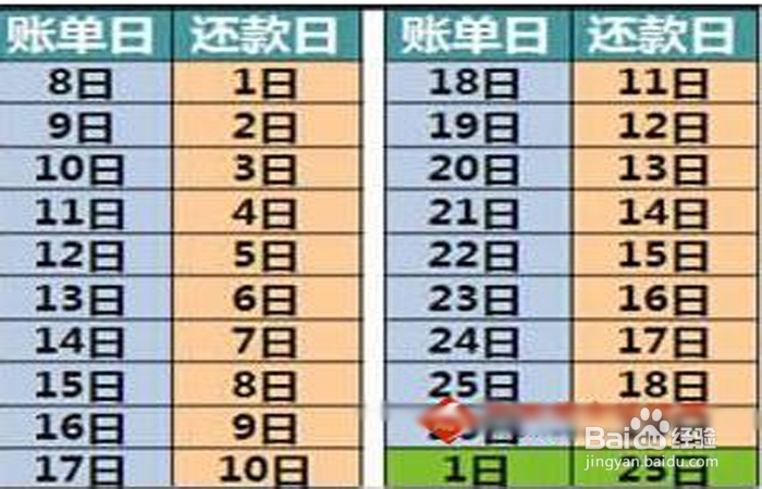 信用卡还款顺序