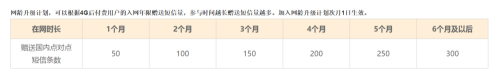 联通卡免费领取短信，免费升级网龄