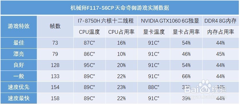 机械师F117-SCP玩天命奇御怎么样 评测