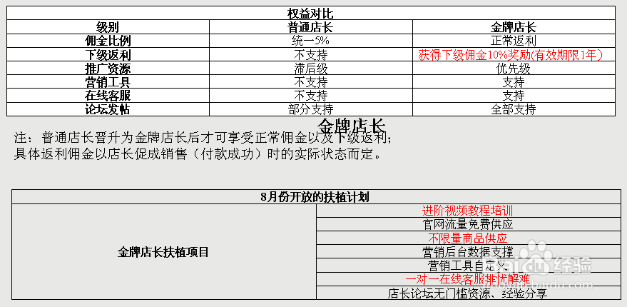 你是金牌店长的潜力股吗