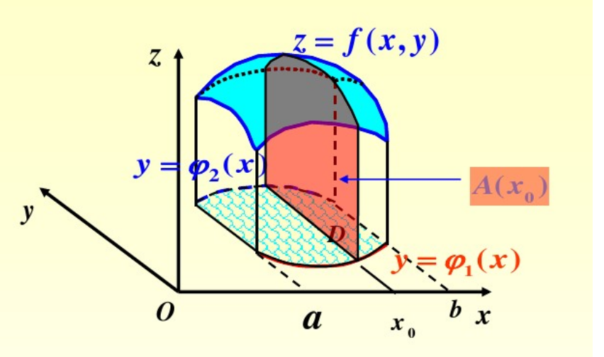 二重积分如何判断先对x还是y积分