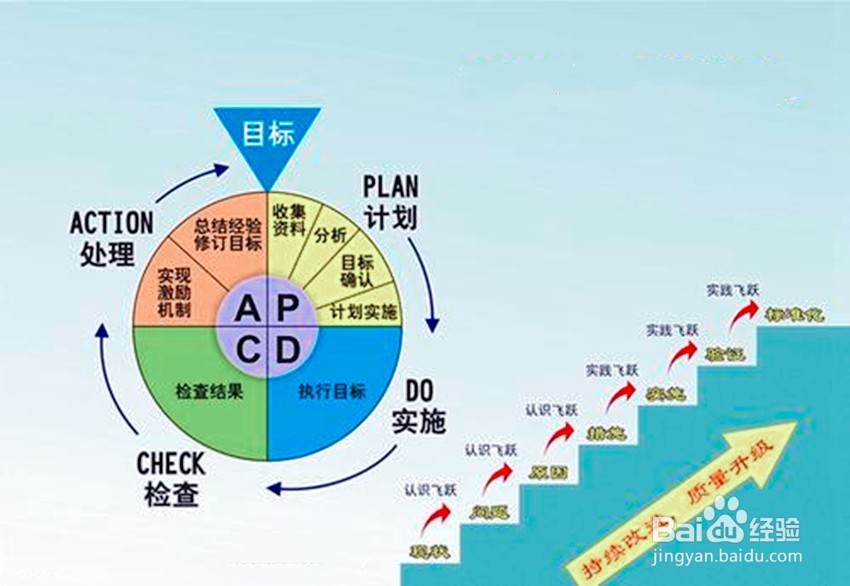 PDCA循环法如何在管理中有效使用