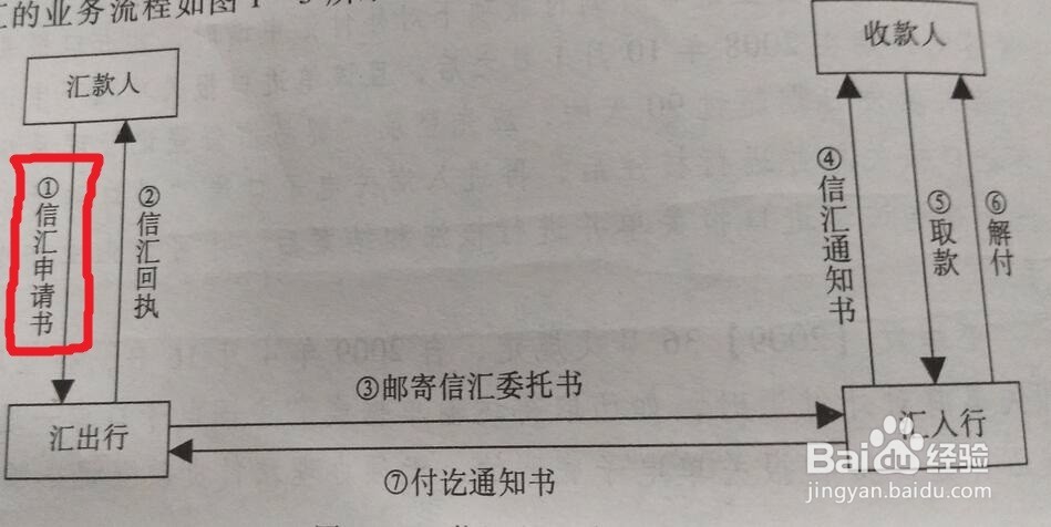 信汇的业务流程