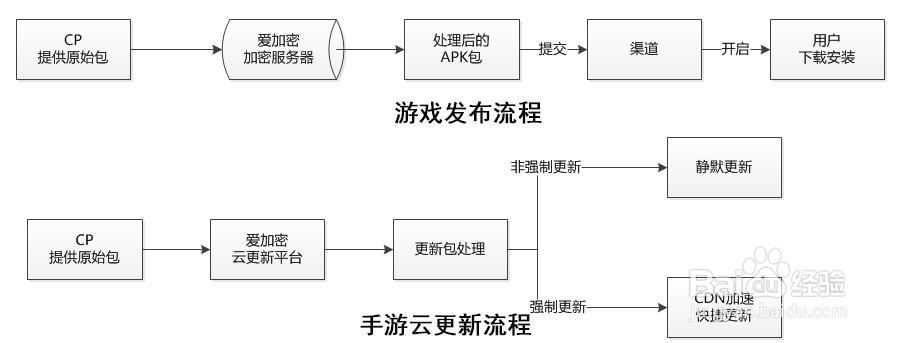 手游更新流失如何解决