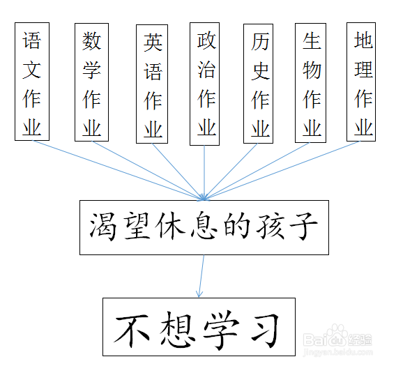 孩子不想学习家长应该怎么做