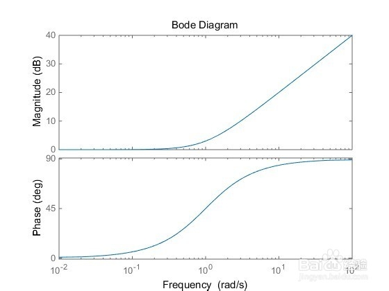 由Matlab绘制惯性环节和导前环节的伯德图